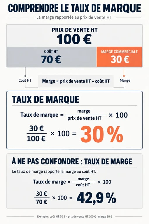 Infographie de la formule taux de marque et de la différence avec le taux de marge